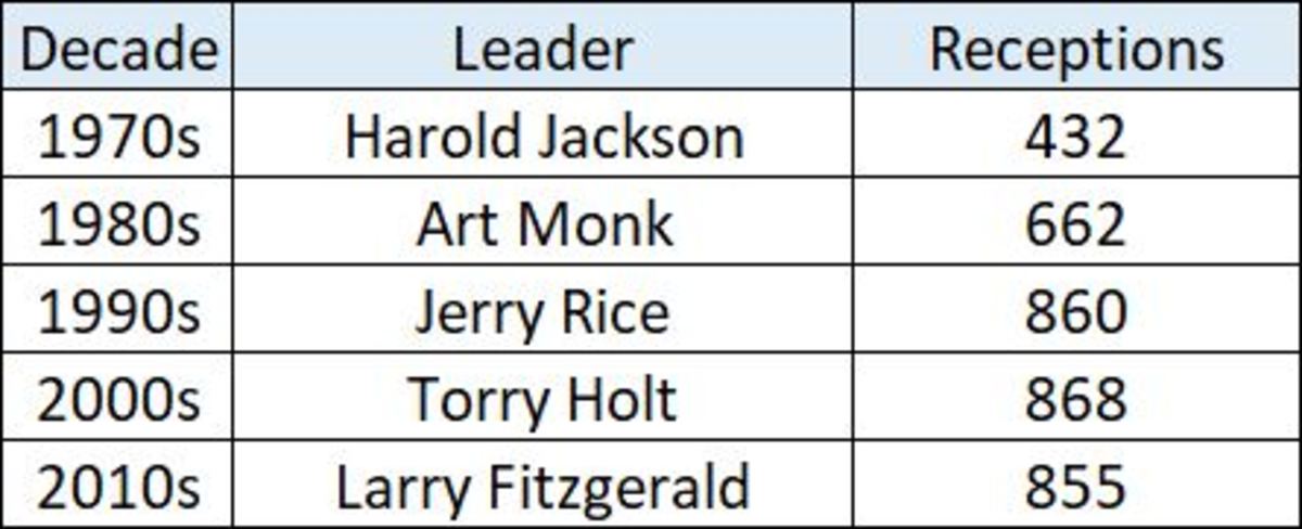 all-time-receptions